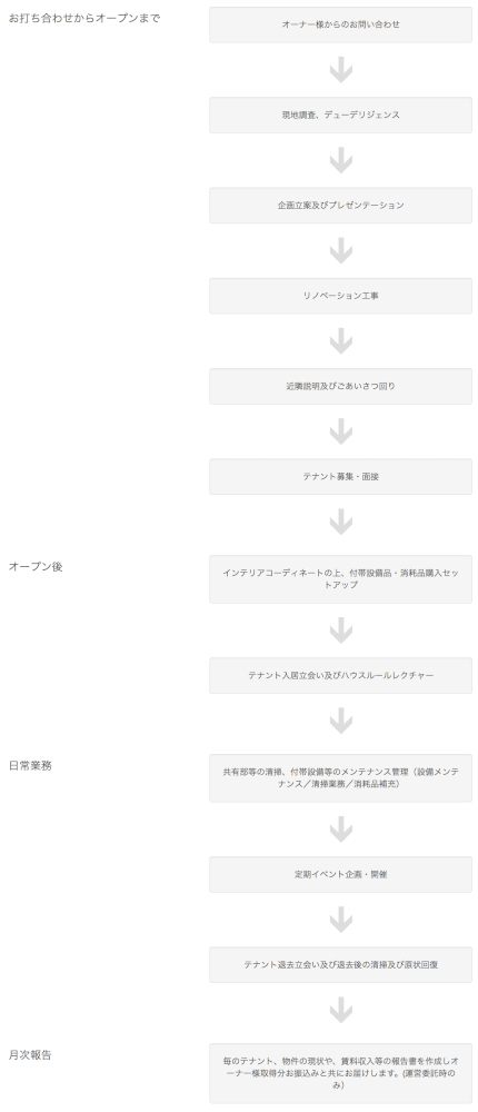 オープンまでの流れ