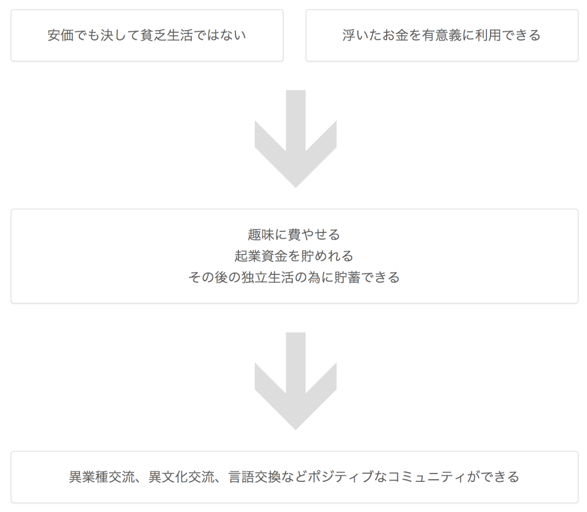 シェアハウス入居者の傾向と実態