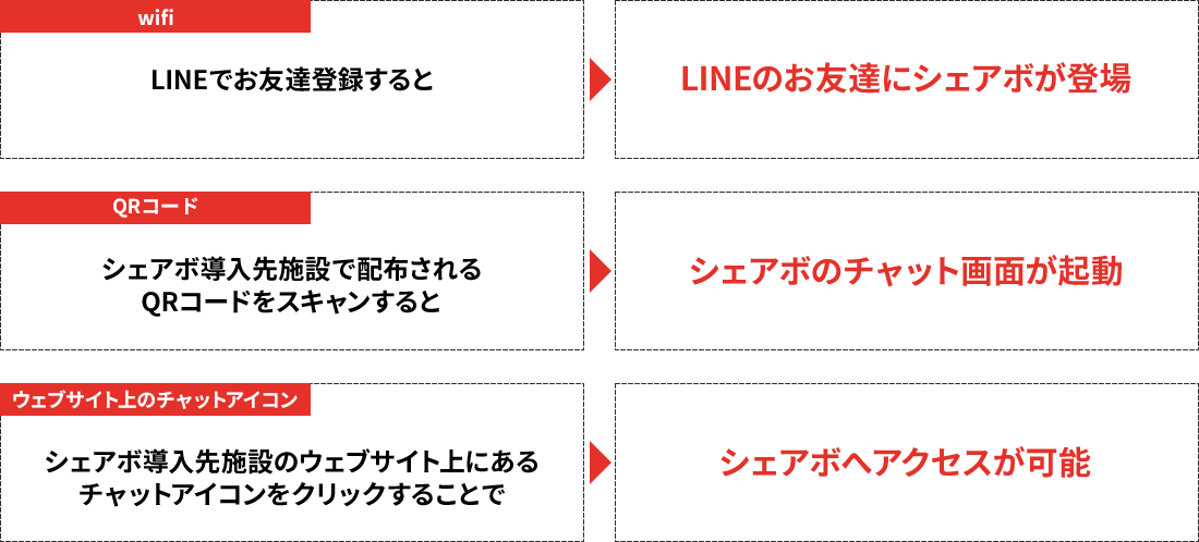 wifi LINEのお友達にシェアボが登場 QRコード シェアボのチャット画面が起動 ウェブサイト上のチャットアイコン シェアボへアクセスが可能